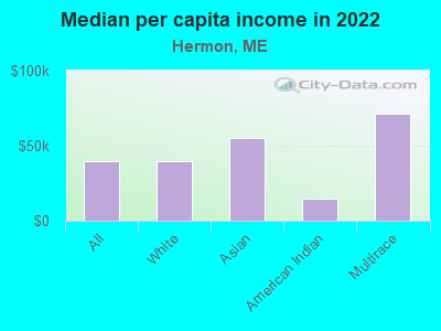 Median per capita income in 2022