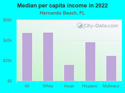 Median per capita income in 2022