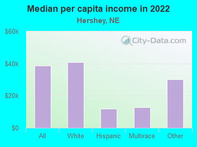 Median per capita income in 2022