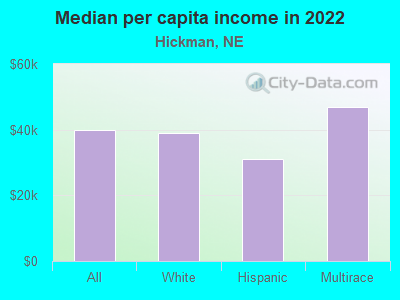 Median per capita income in 2022