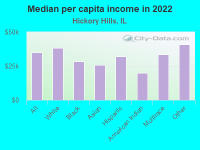 Median per capita income in 2022