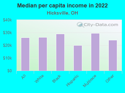 Median per capita income in 2022