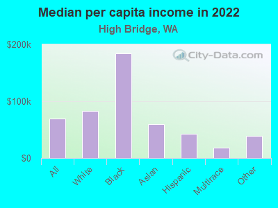 Median per capita income in 2022