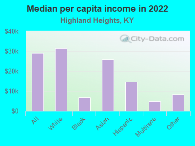 Median per capita income in 2022