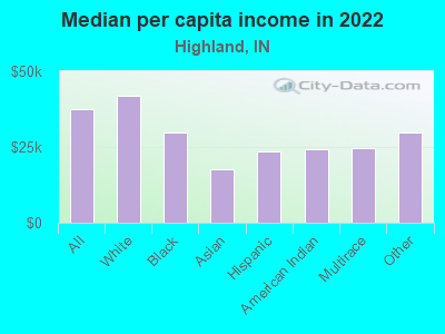 Median per capita income in 2022