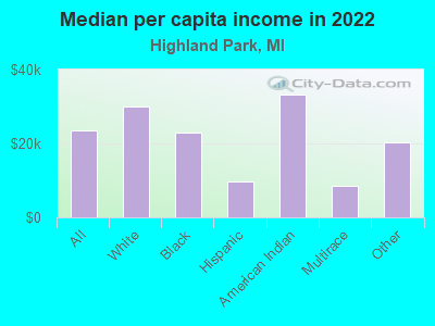 Median per capita income in 2022