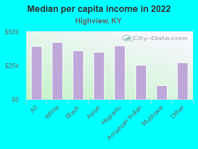 Median per capita income in 2022