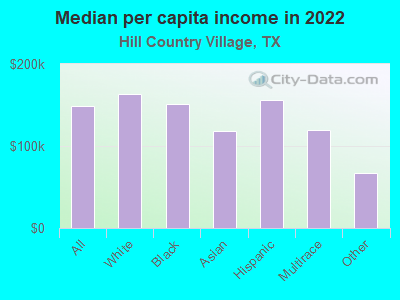 Median per capita income in 2022