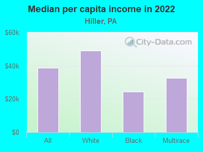 Median per capita income in 2022