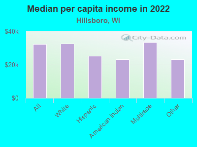 Median per capita income in 2022