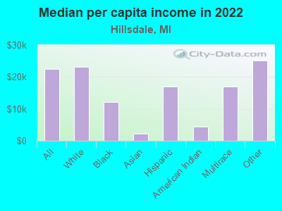 Median per capita income in 2022