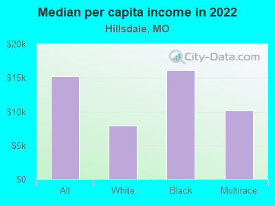 Median per capita income in 2022