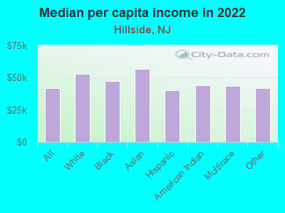 Median per capita income in 2022