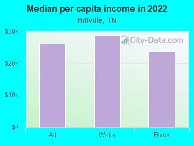 Median per capita income in 2022