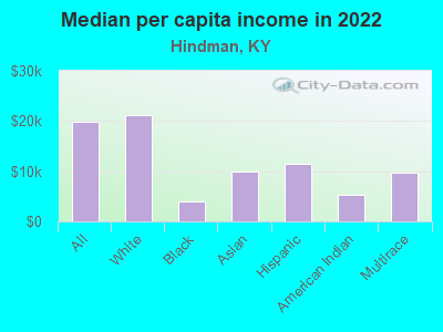 Median per capita income in 2022