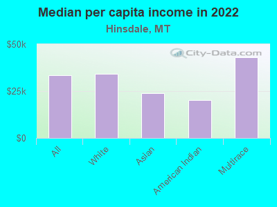 Median per capita income in 2022