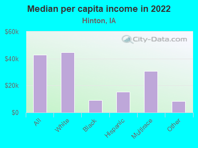 Median per capita income in 2022