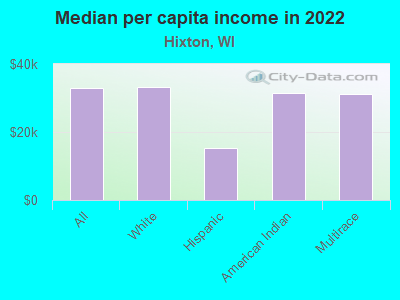 Median per capita income in 2022