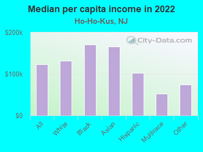 Median per capita income in 2022