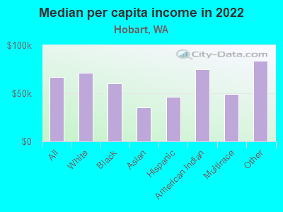 Median per capita income in 2022