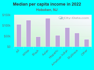 Median per capita income in 2022