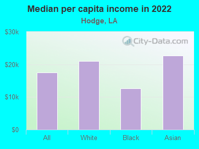 Median per capita income in 2022