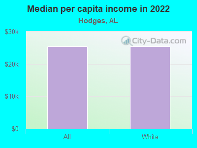 Median per capita income in 2022