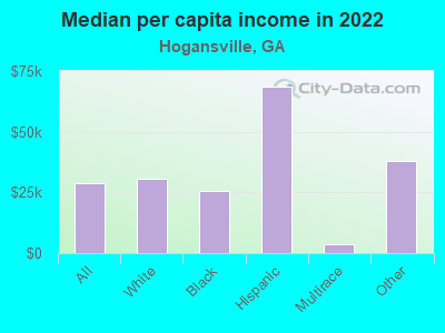 Median per capita income in 2022