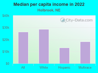 Median per capita income in 2022