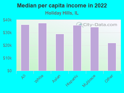 Median per capita income in 2022