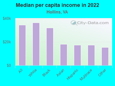 Median per capita income in 2022