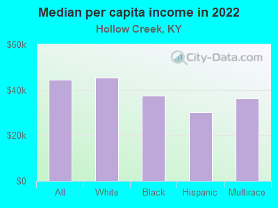 Median per capita income in 2022