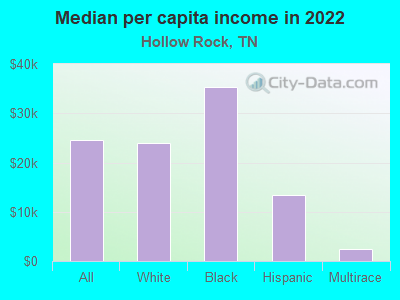 Median per capita income in 2022