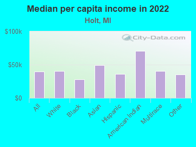 Median per capita income in 2022