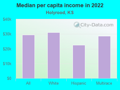 Median per capita income in 2022