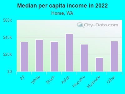 Median per capita income in 2022