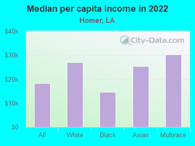 Median per capita income in 2022