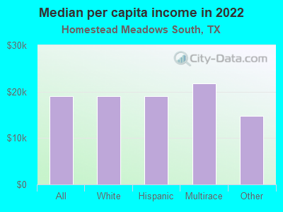 Median per capita income in 2022