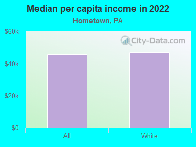 Median per capita income in 2022