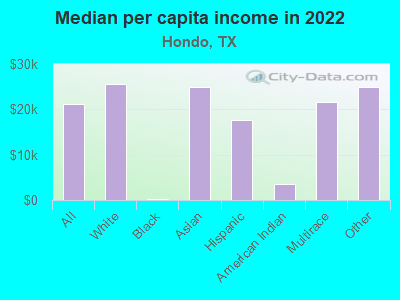 Median per capita income in 2022