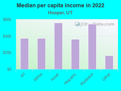 Median per capita income in 2022