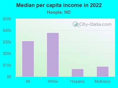 Median per capita income in 2022