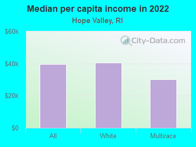 Median per capita income in 2022