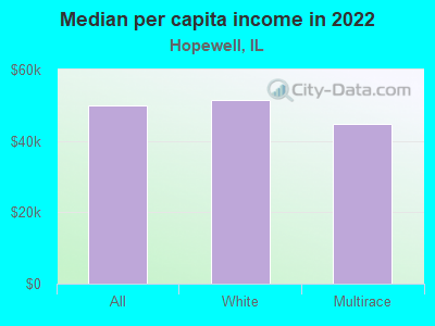 Median per capita income in 2022