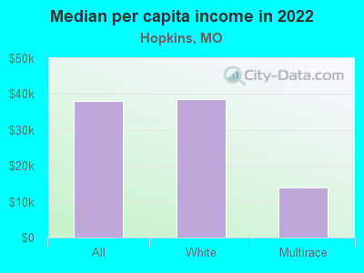 Median per capita income in 2022