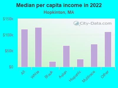 Median per capita income in 2022