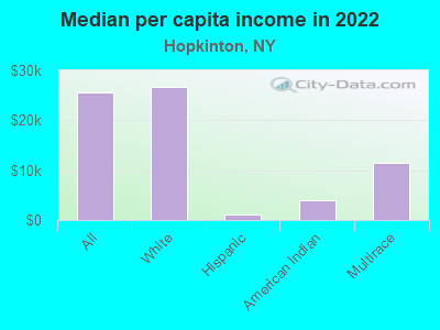 Median per capita income in 2022