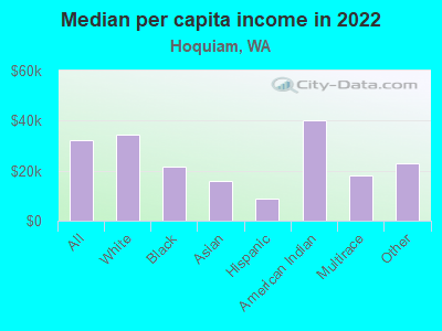 Median per capita income in 2022