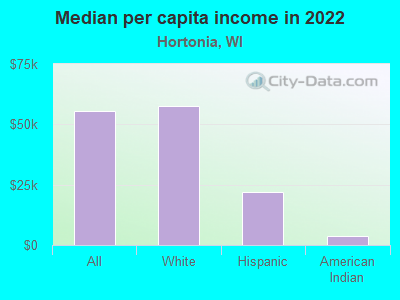 Median per capita income in 2022