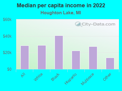 Median per capita income in 2022